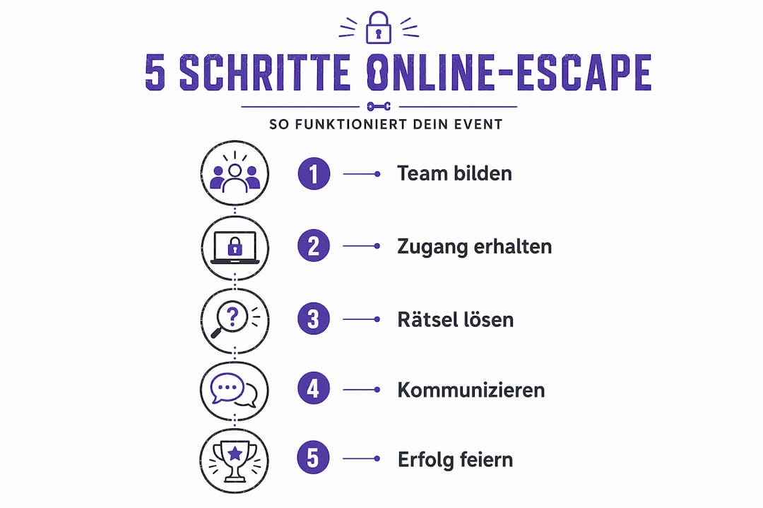 Grafik: In 5 Schritten zum gelungenen Online-Escape-Event