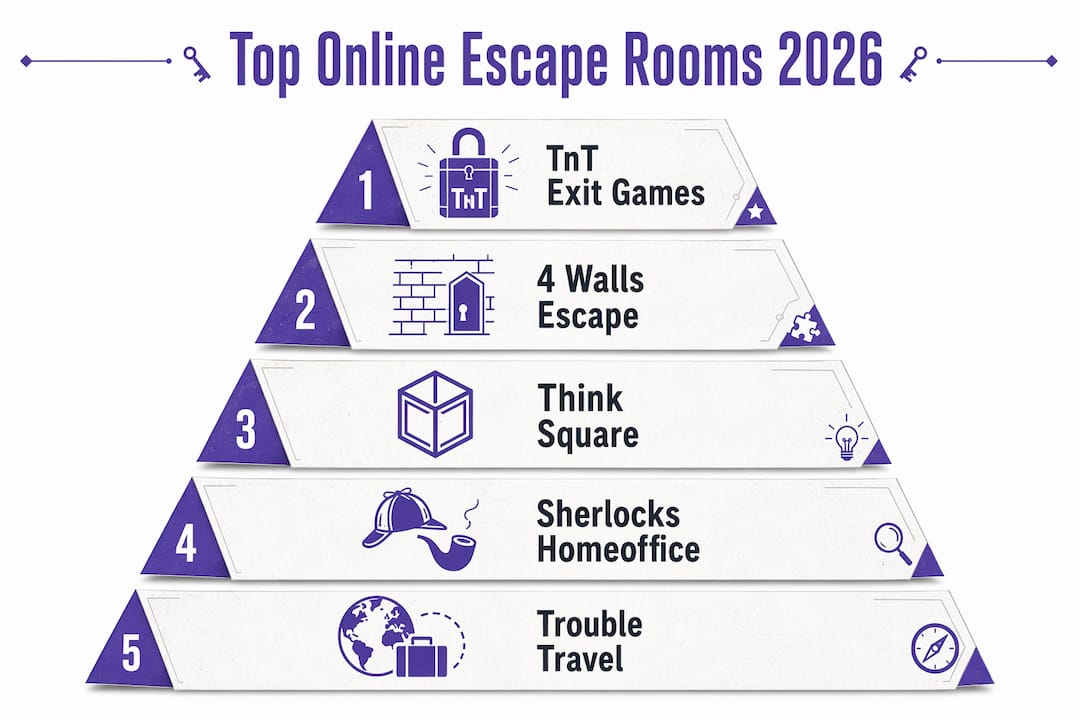 Interaktive Grafik: Die Top Online Escape Rooms 2026 im Überblick