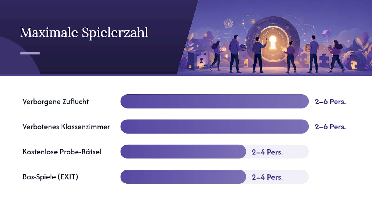Überblick: Was bieten Einsteiger-Online-Escape-Games?