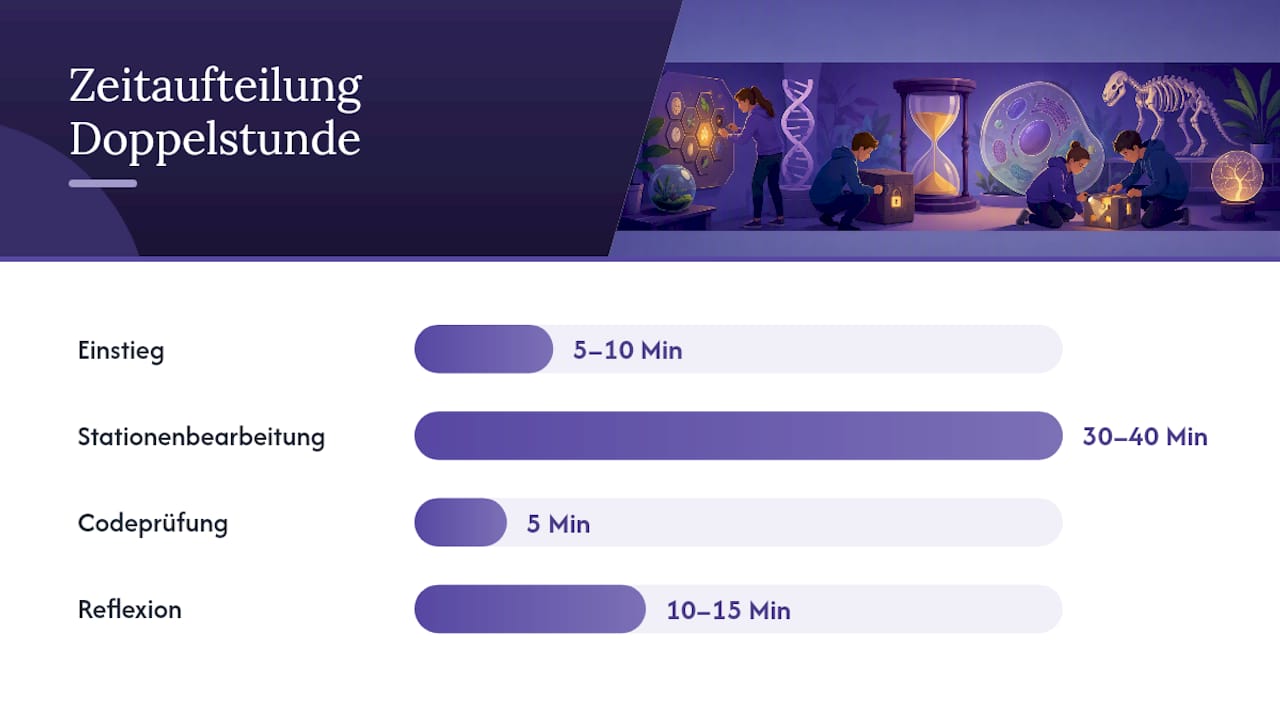Ablaufvorlage für eine Schulstunde plus Nachbereitung — overview diagram