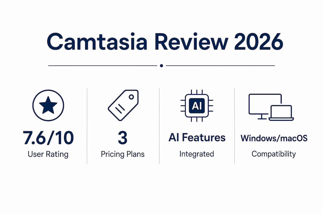 Infographic showing Camtasia review key stats and features