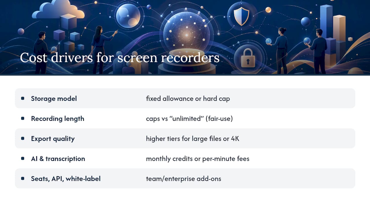 What Actually Drives Your Screen Recording Software Cost? — overview diagram