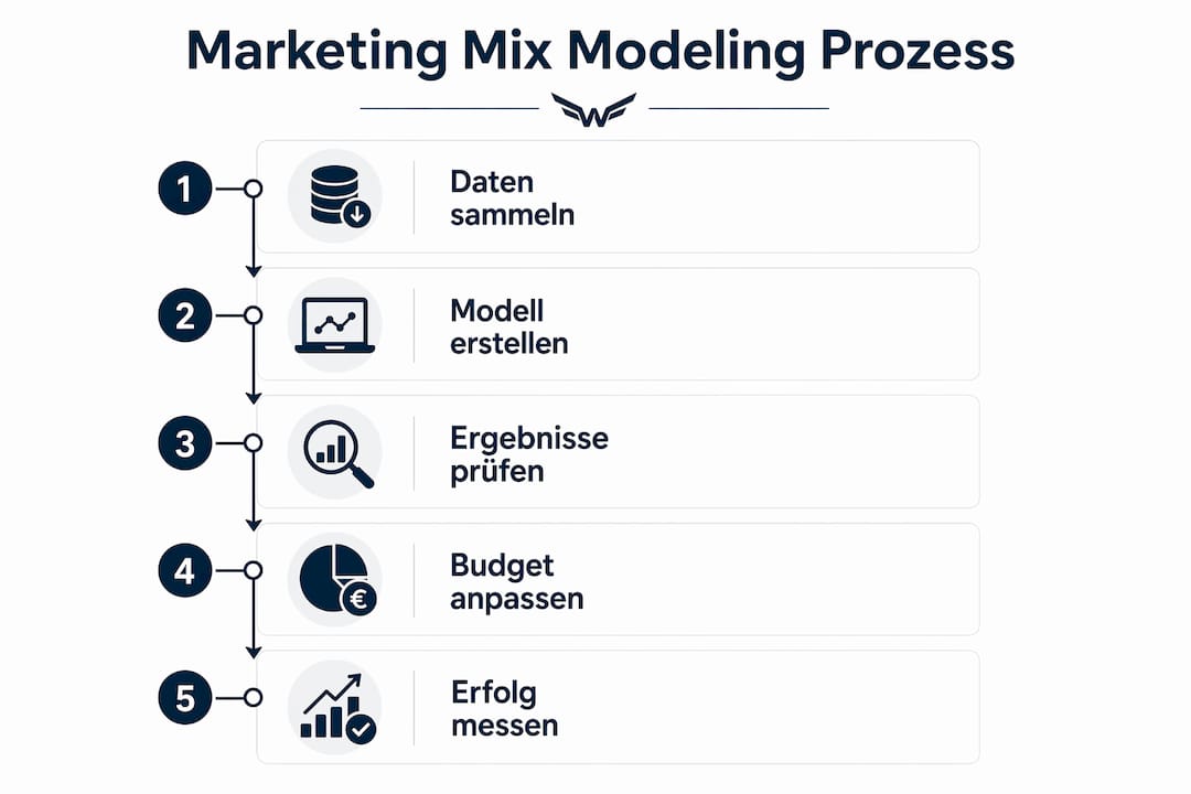Übersichtsgrafik: Die einzelnen Schritte im Marketing-Mix-Modell auf einen Blick