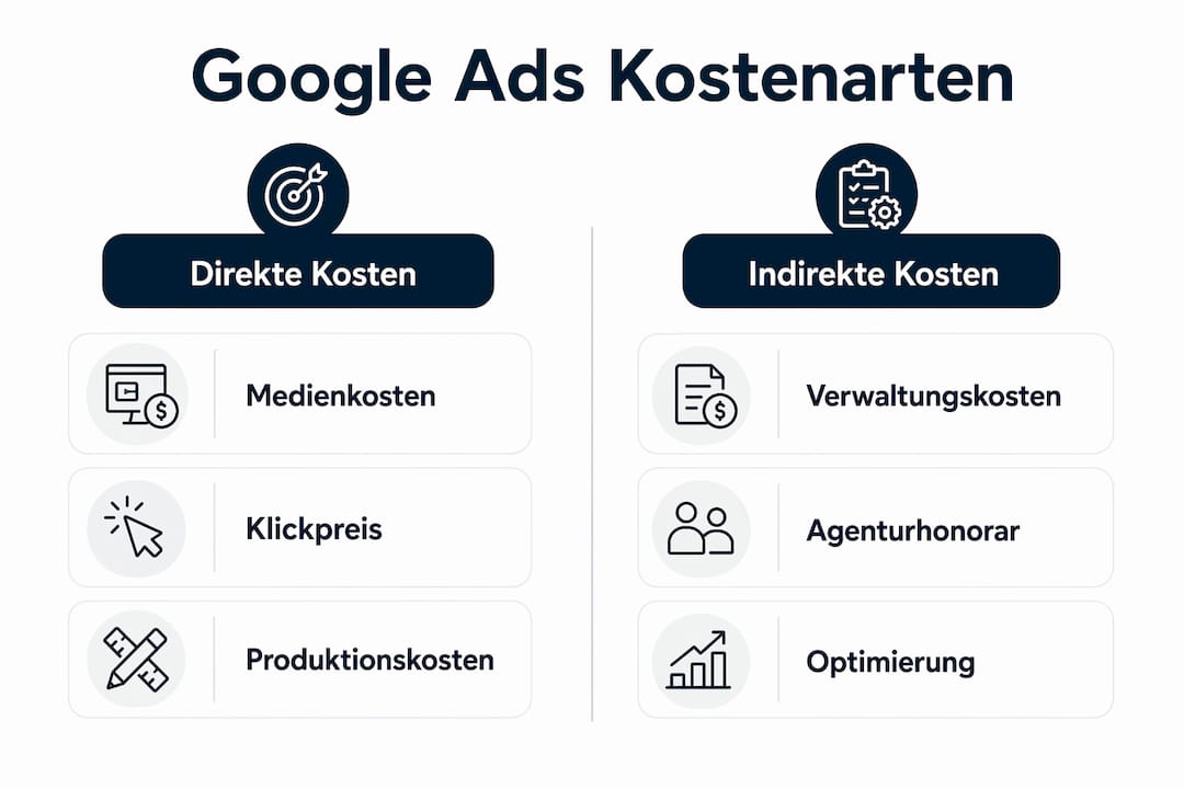 Übersicht zu den verschiedenen Kostenarten bei Google Ads: direkte und indirekte Ausgaben im Blick