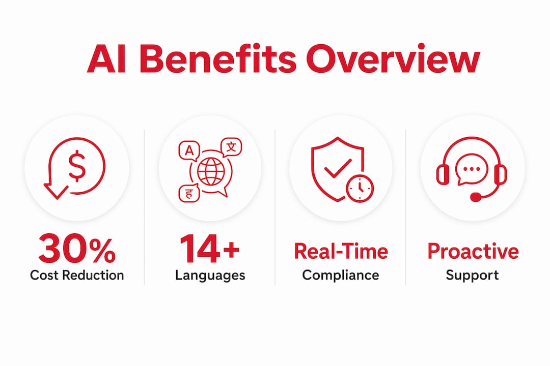 Infographic of AI benefits for iGaming support