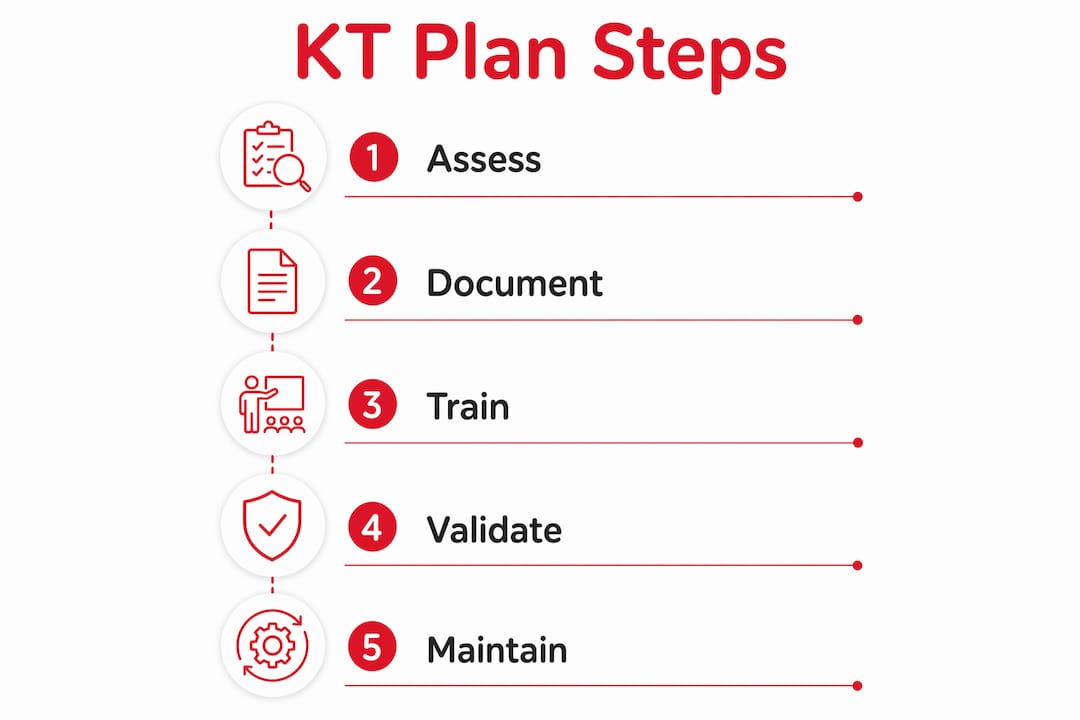 Infographic showing knowledge transfer plan steps