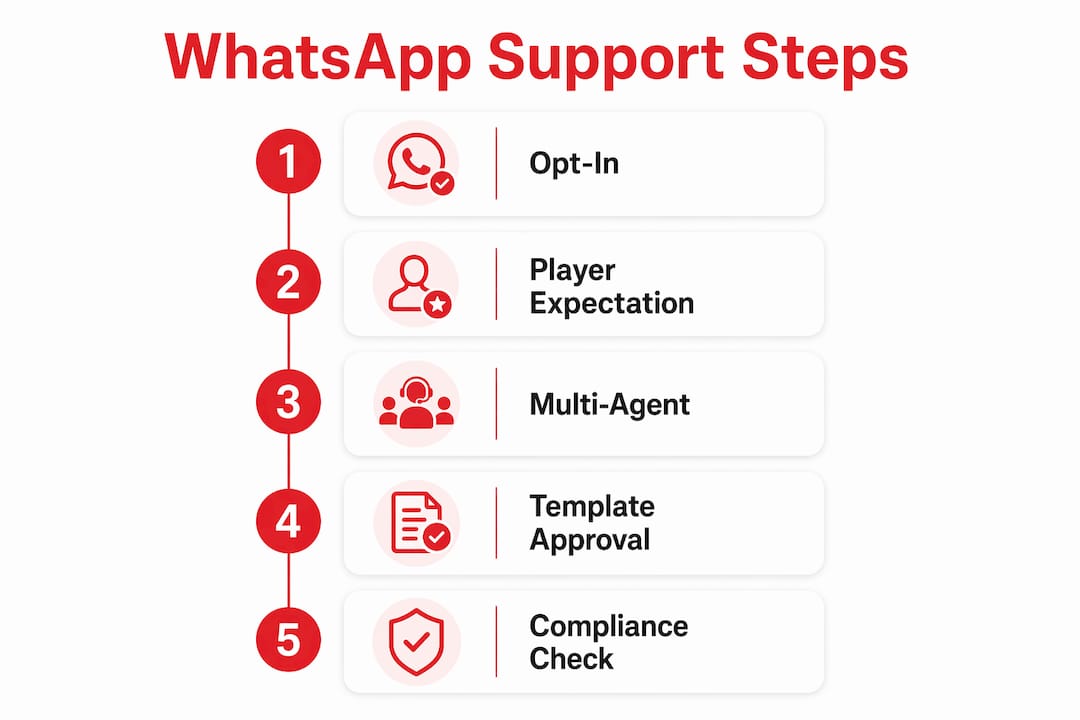Infographic illustrating WhatsApp support policy steps
