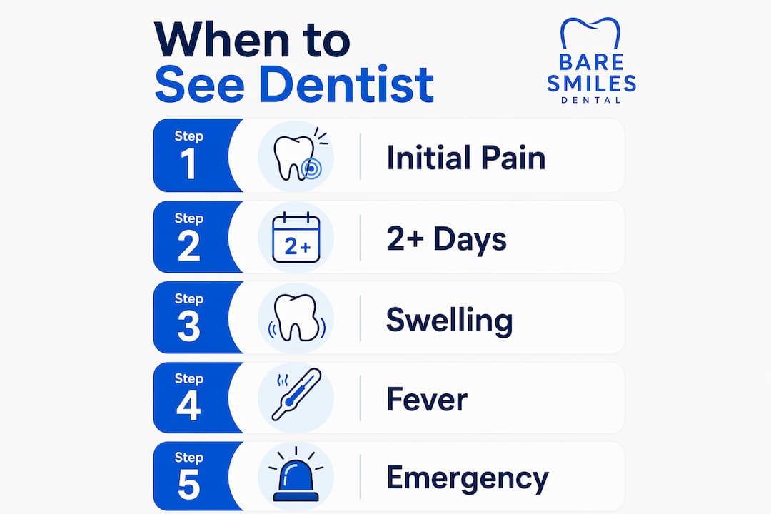 Infographic outlining key steps to seek dental care