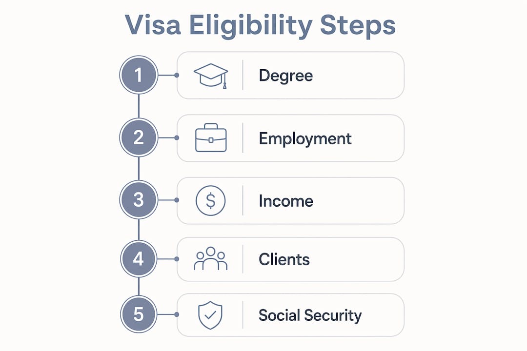 Infographic listing key eligibility steps for digital nomad visa