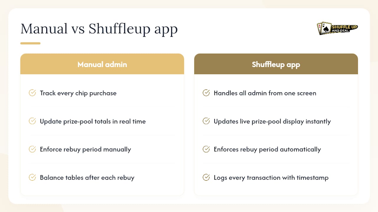 Shuffle Up and Deal! takes the admin out of rebuy events - overview diagram