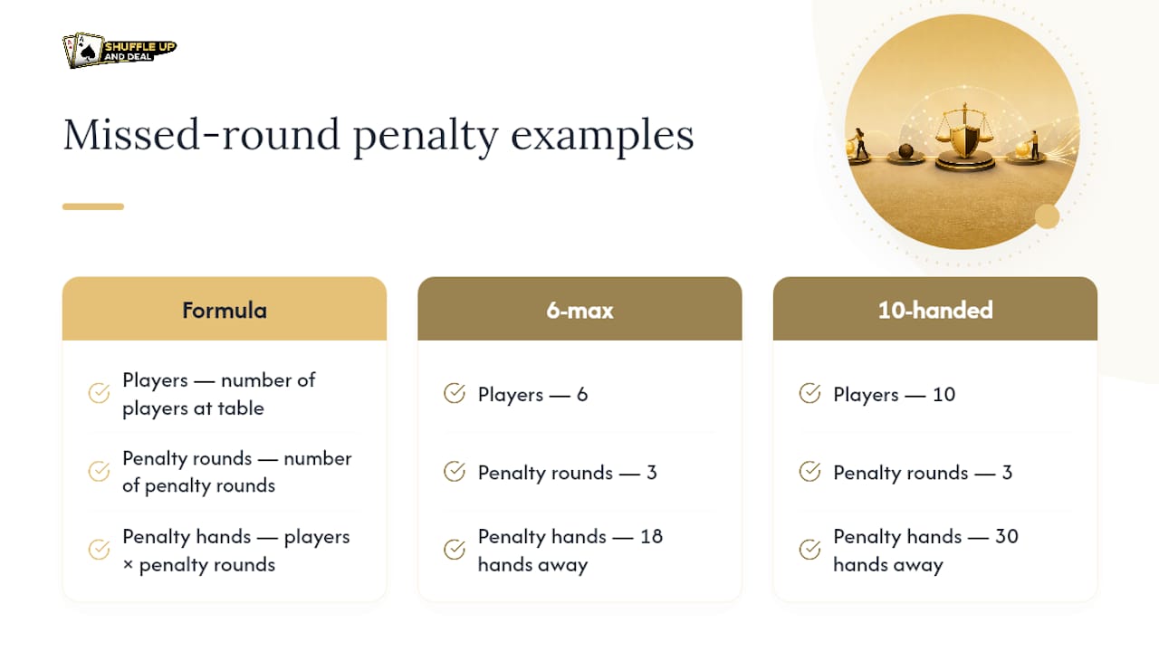 Diagram of missed round penalty calculation