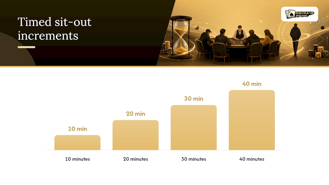 Types of poker player penalties and what they mean at the table - overview diagram