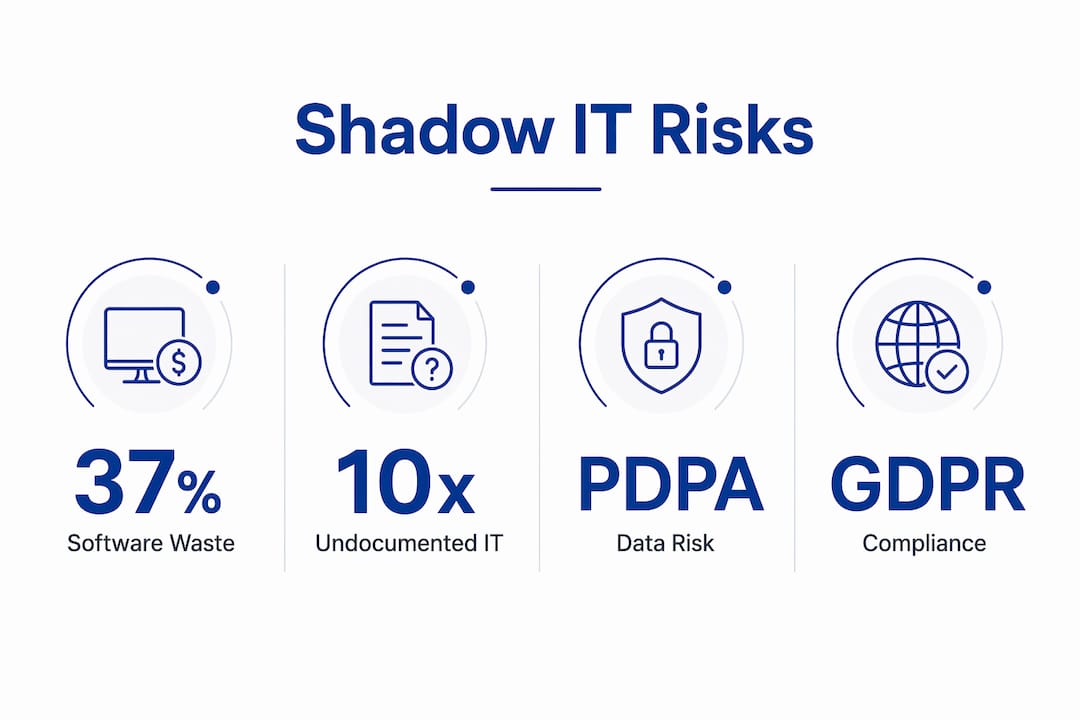 Infographic illustrating shadow IT risks statistics