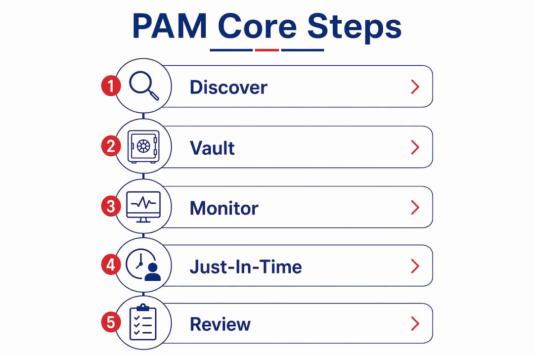 Infographic illustrating PAM core steps