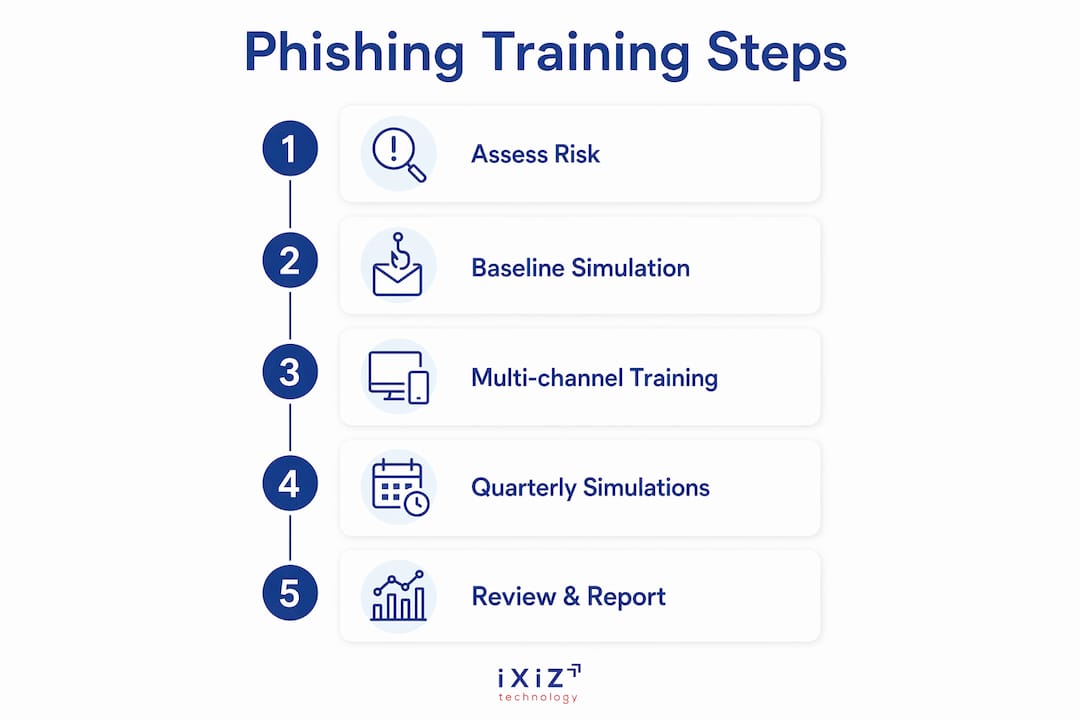 Infographic outlining phishing training steps from assessment to review