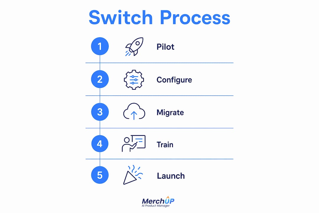 Infographic showing ecommerce tool switching steps