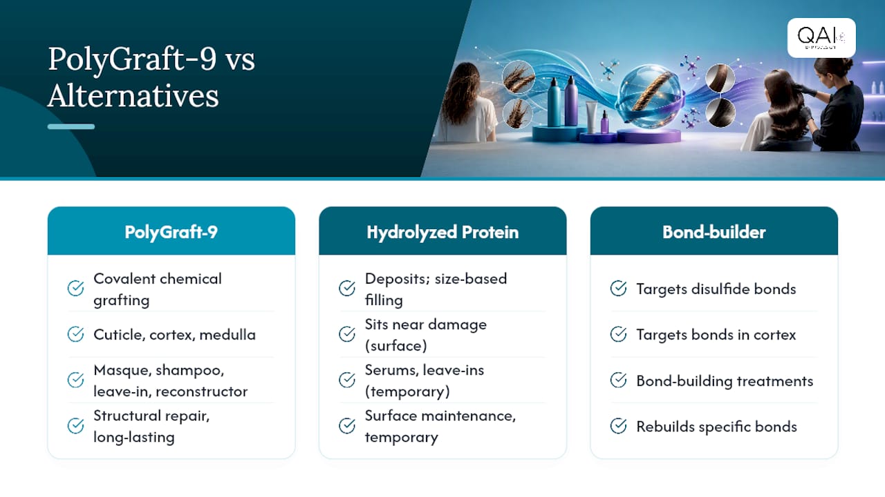 How Does QAI Hair's PolyGraft-9 Technology Compare to Other Alternatives? — overview diagram