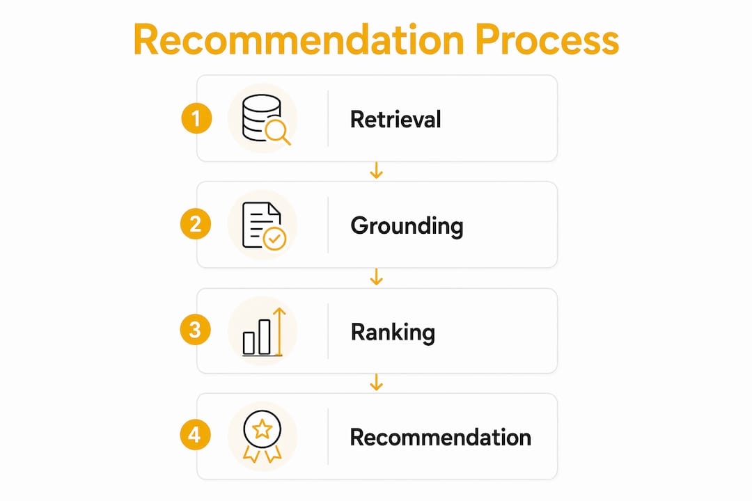 Infographic showing AI recommendation process steps