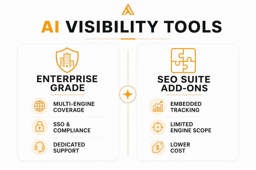 Infographic comparing AI visibility tool types