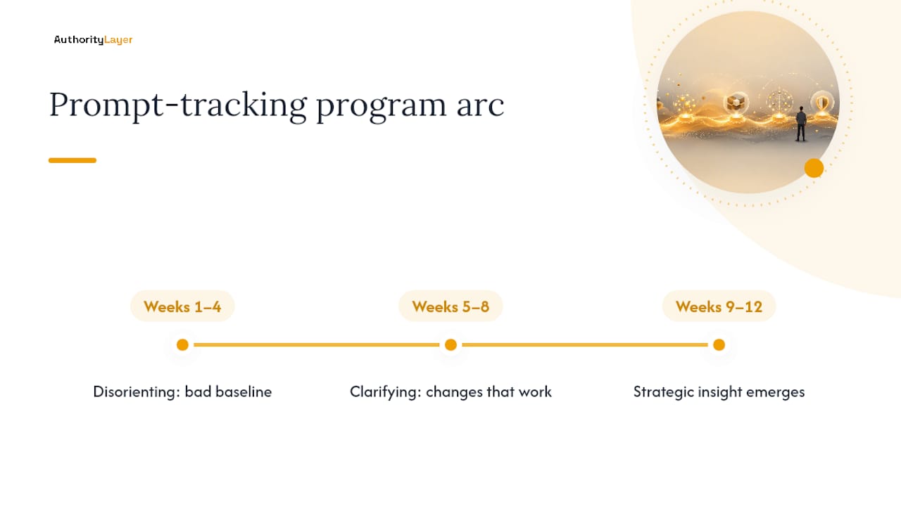The gap between what prompt tracking promises and what actually matters — overview diagram