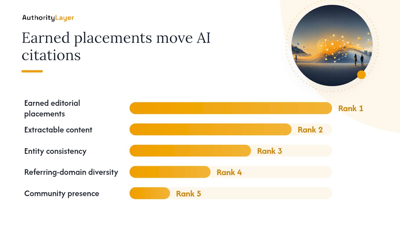 Which levers move your AI visibility the most — overview diagram