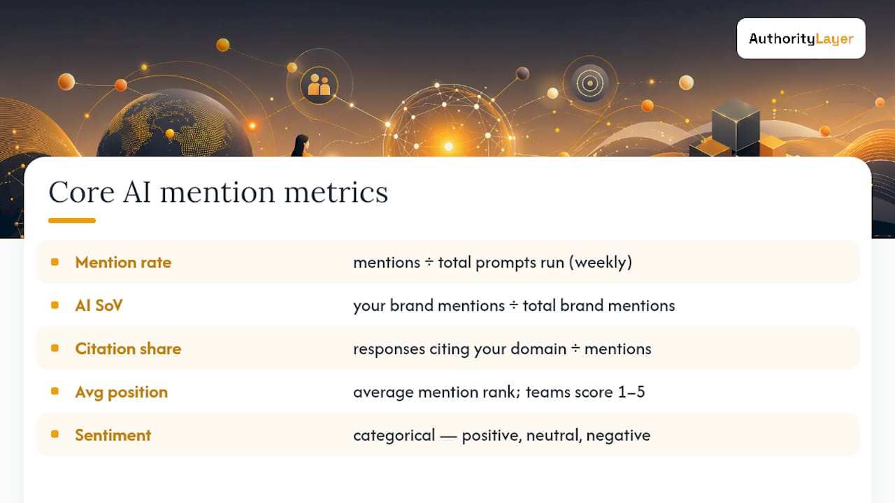Diagram of AI brand mention metrics and scoring