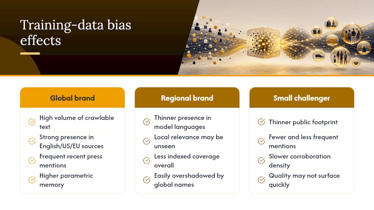 How Training Data Bias Skews Which Brands Get Recommended — overview diagram