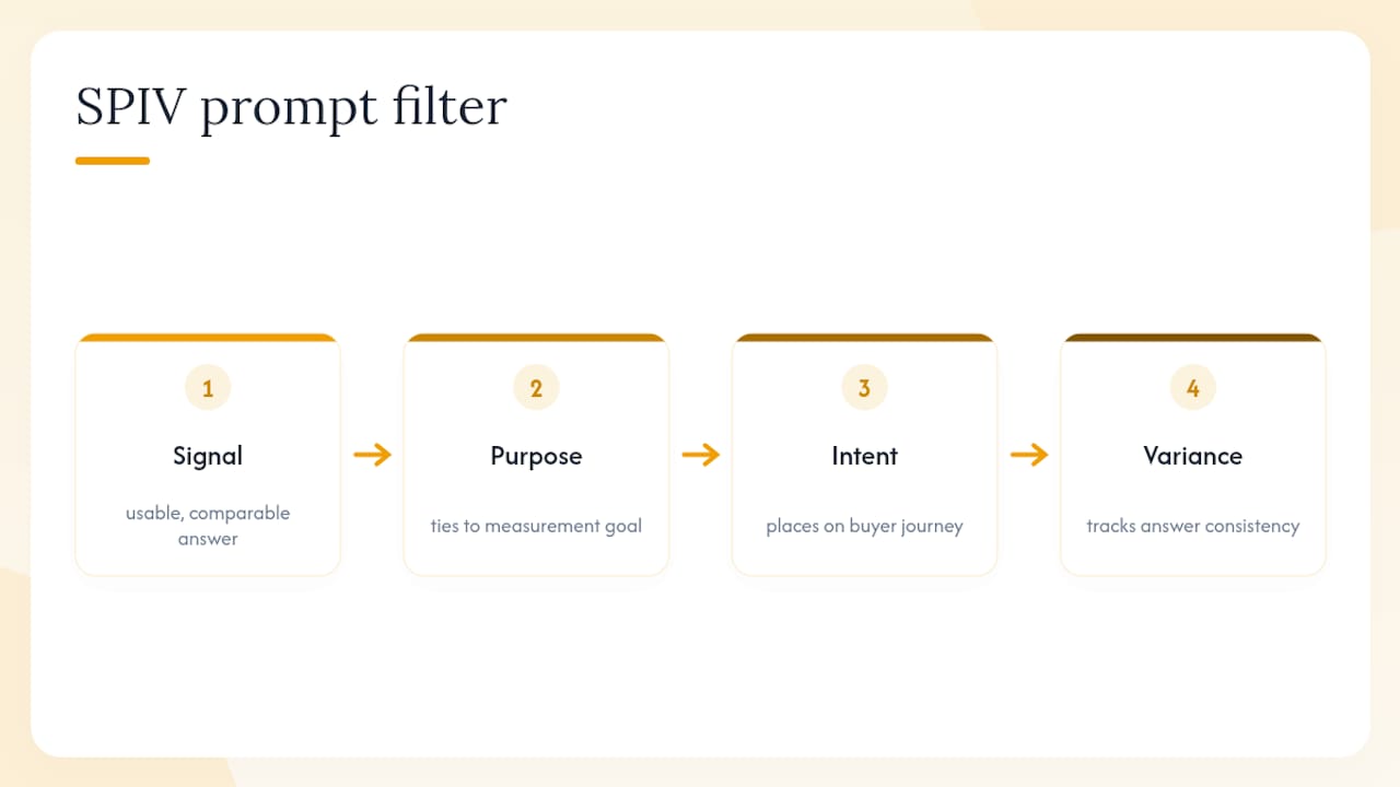 SPIV framework for prompt reliability
