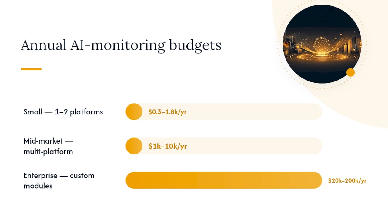 AI monitoring budget tiers and cost ranges
