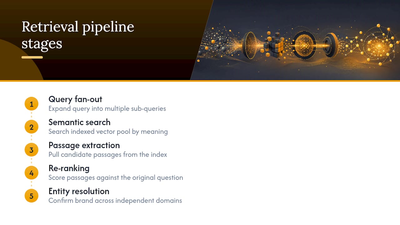 Five-stage retrieval pipeline for AI citations