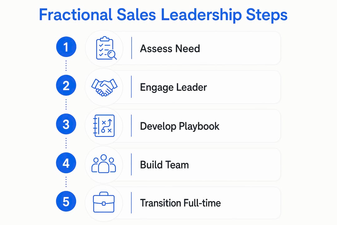 Infographic illustrating steps of fractional sales leadership