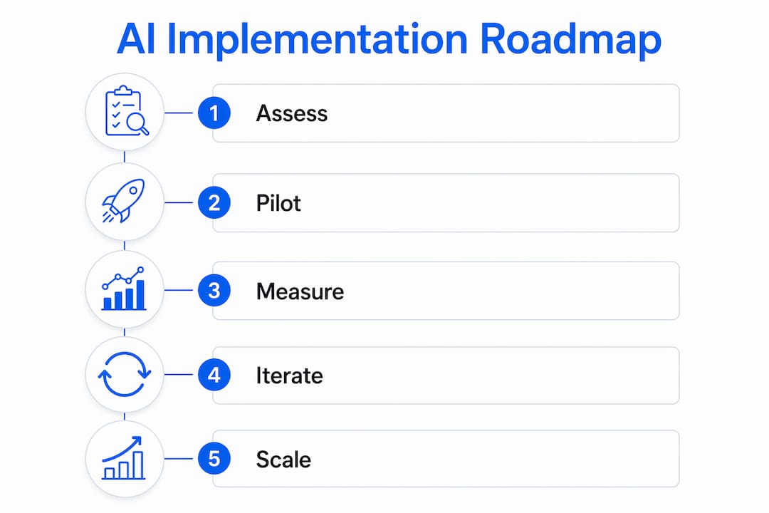 Infographic illustrating AI implementation roadmap steps