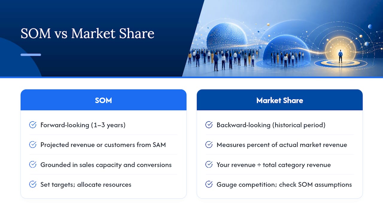 Diagram comparing SOM and market share metrics