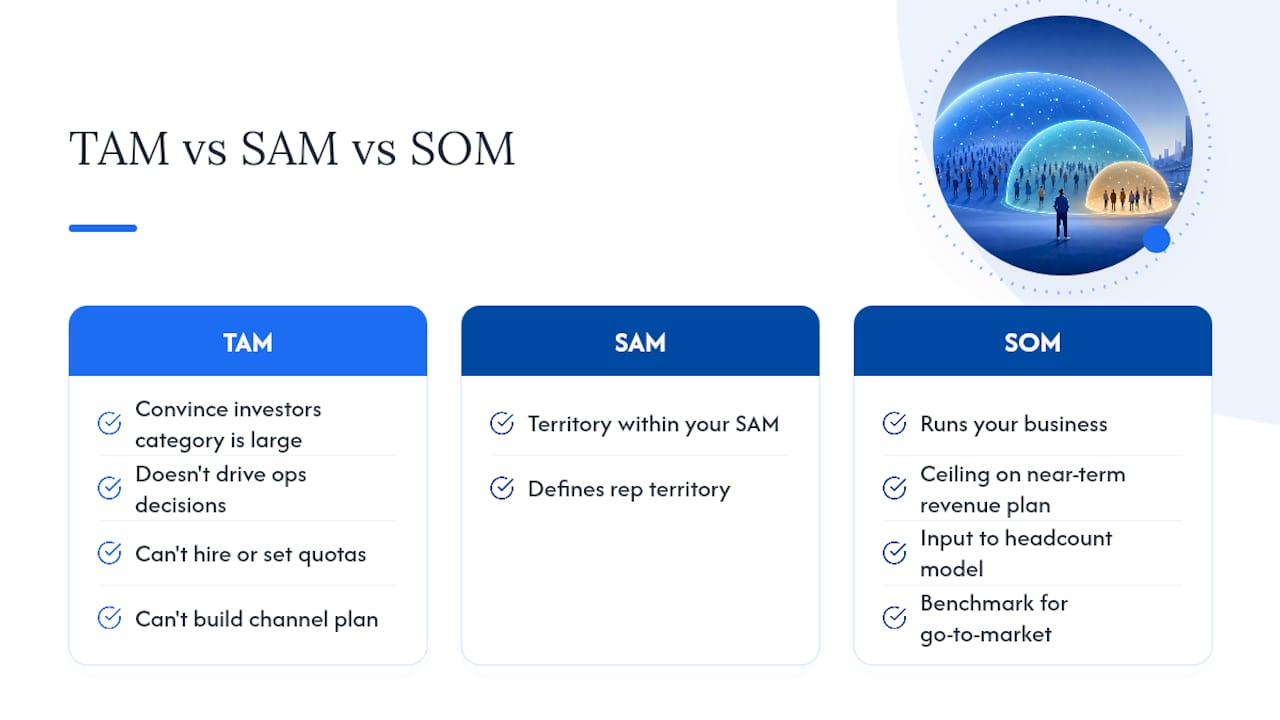 Why SOM is the only number that actually runs your business — overview diagram