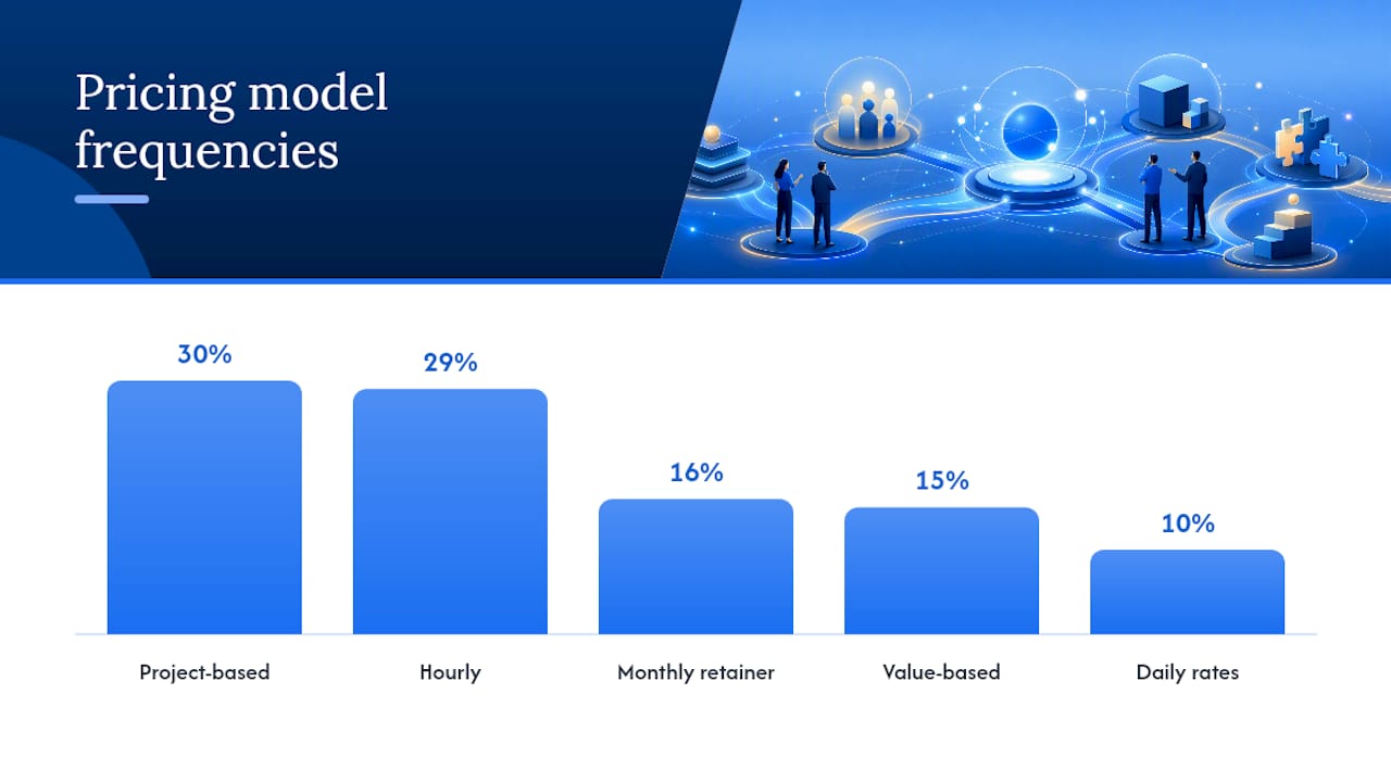 Sales consulting pricing model percentages