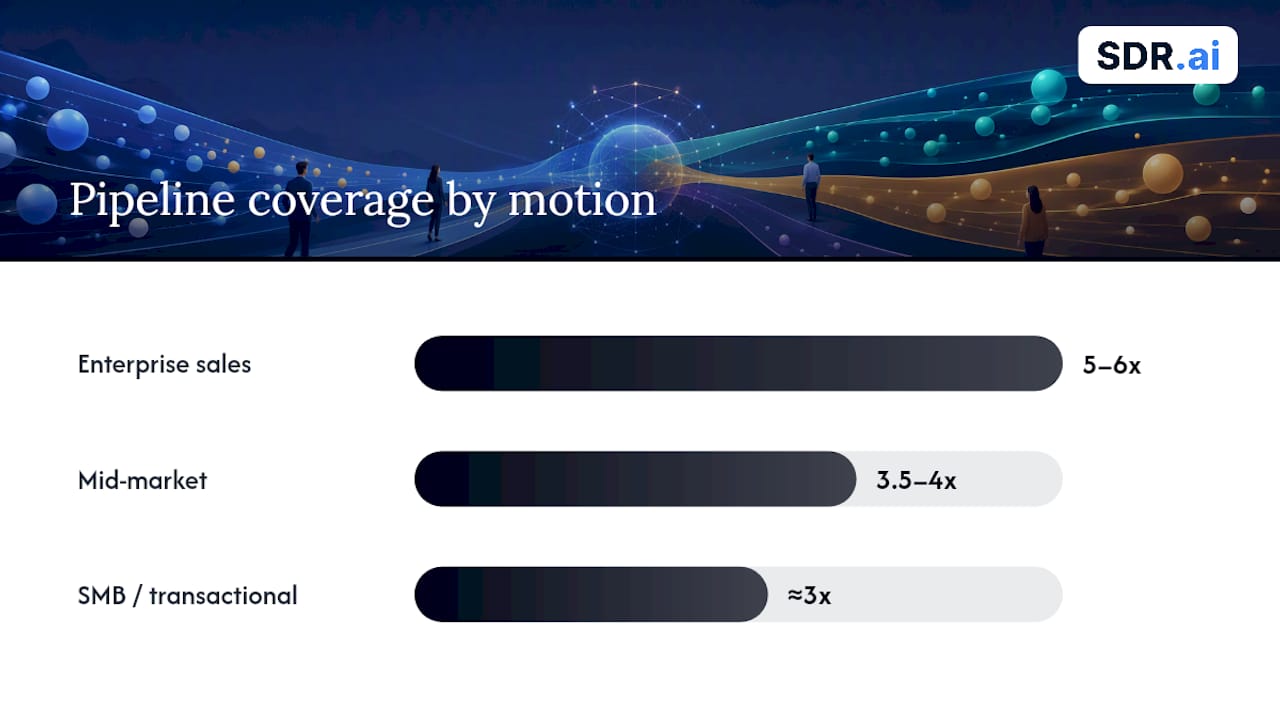 How Much Pipeline Coverage Do You Actually Need? — overview diagram