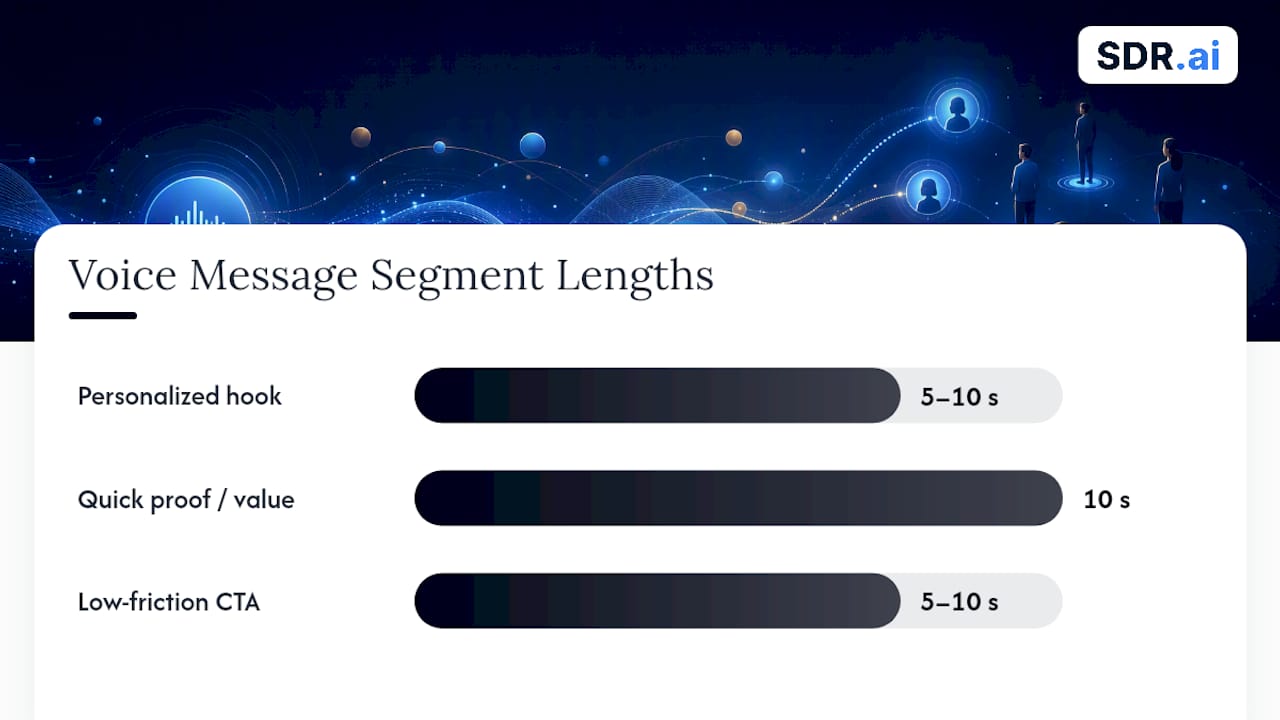 Best Practices and Script Templates for Sales Outreach — overview diagram