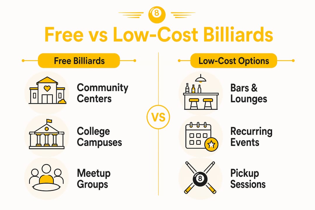Infographic comparing free and low-cost billiards options