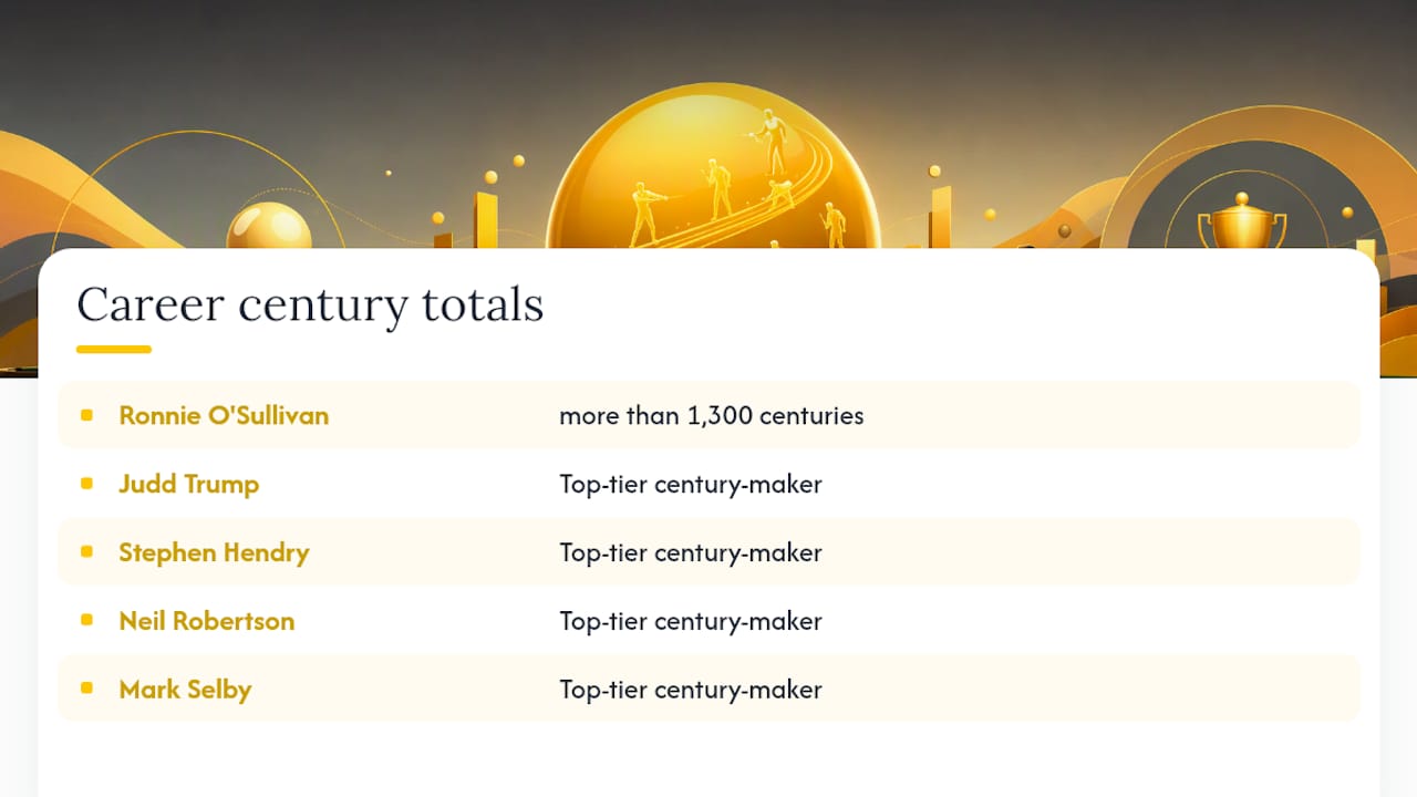 Bar chart of career century breaks by top snooker players