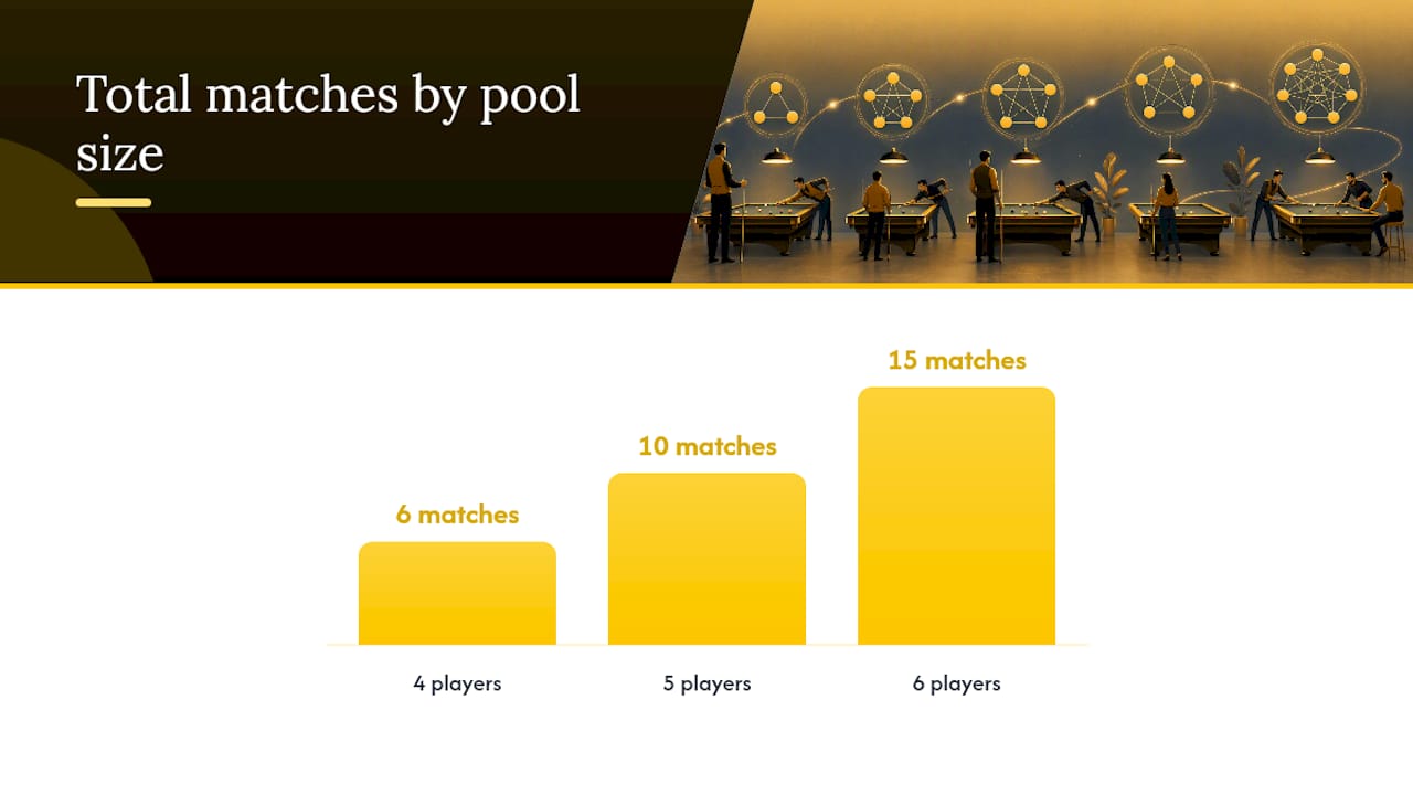 Diagram of match scheduling math in round robin pool
