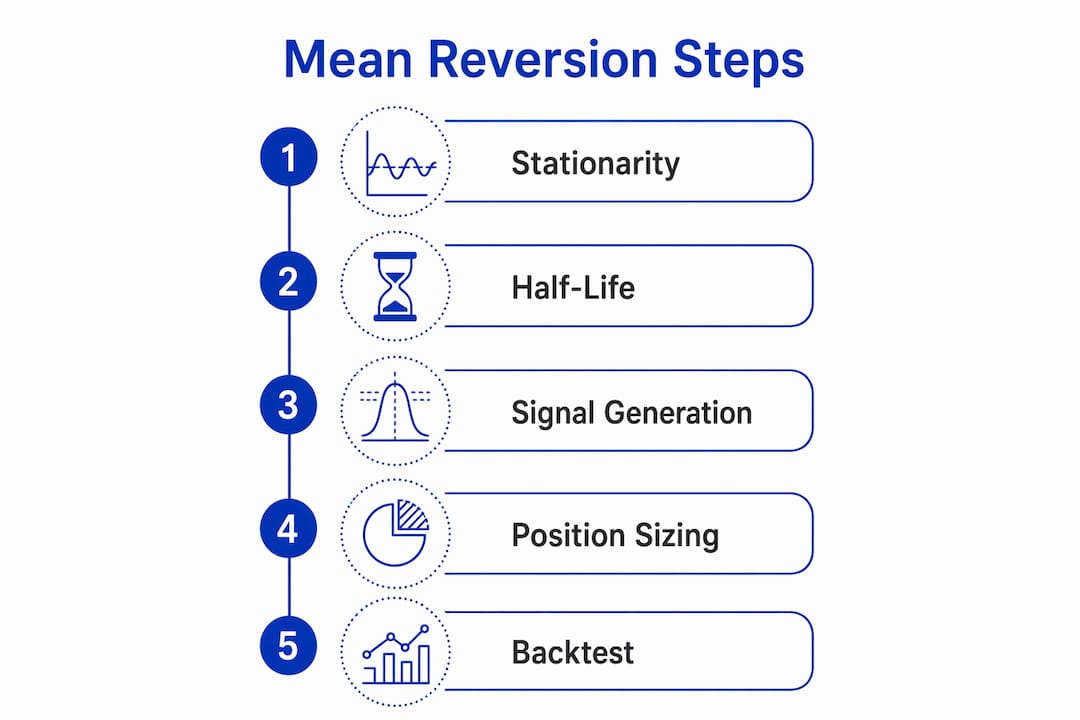 Infographic showing mean reversion trading steps