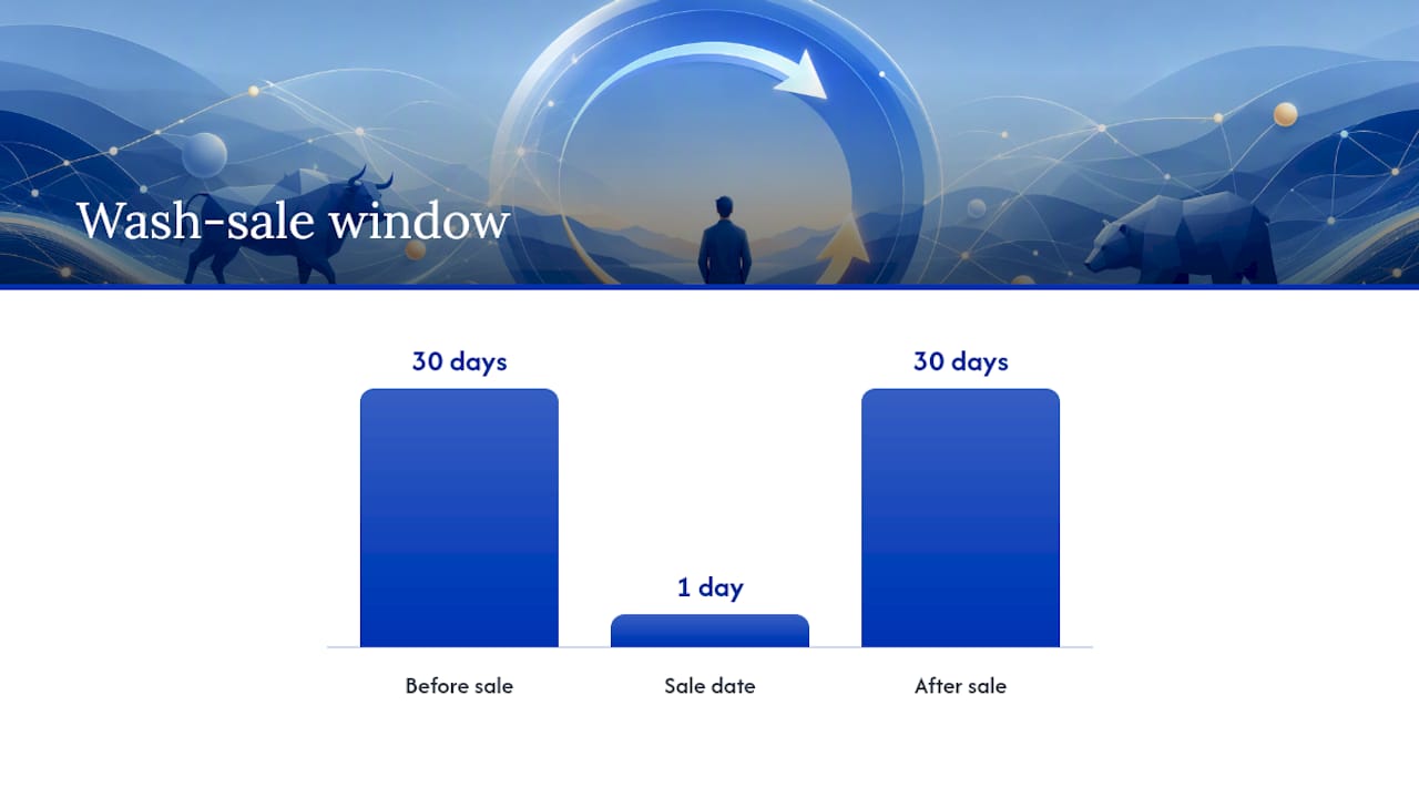 Timeline of 61-day wash sale rule window
