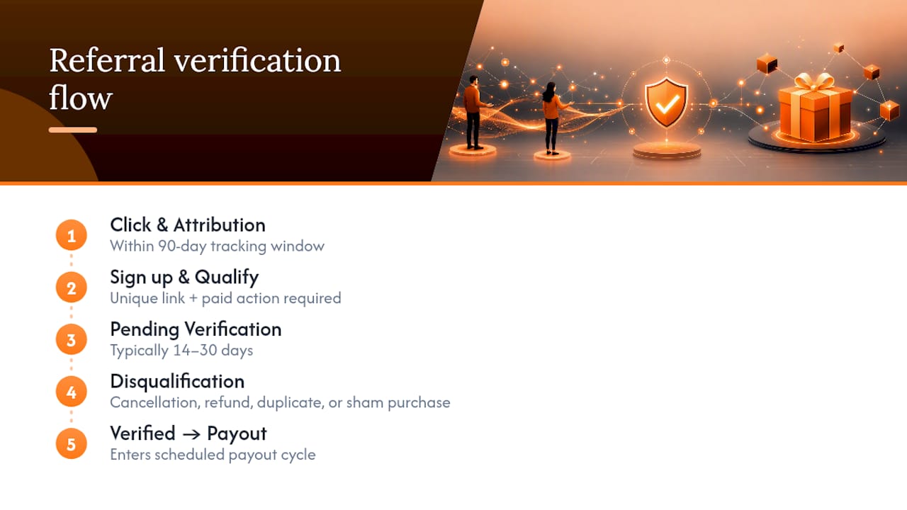 What counts as a successful referral, and how long does verification take? — overview diagram
