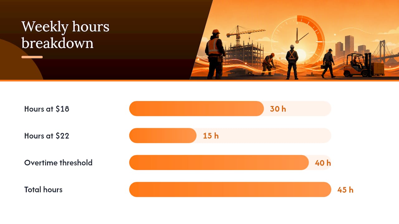Diagram of overtime pay calculation steps