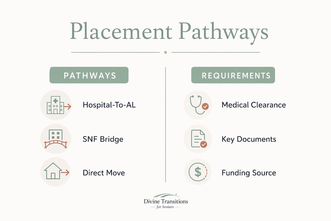 Infographic comparing assisted living placement pathways