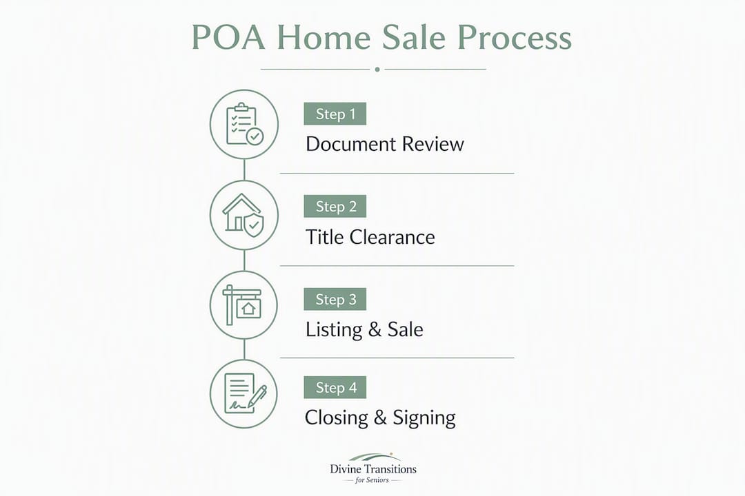 Infographic showing steps of POA home sale process