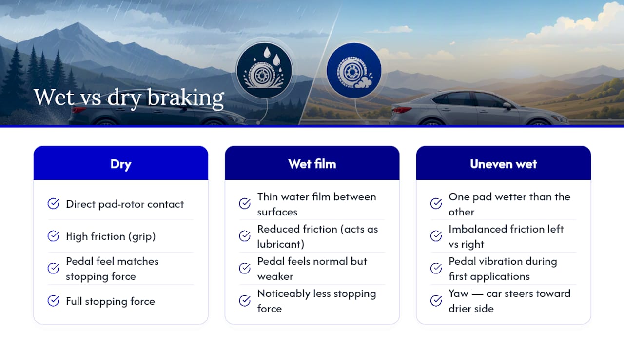 Diagram showing water reducing brake friction and causing pull