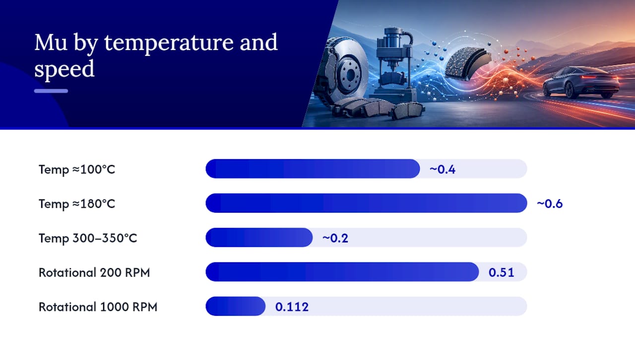 Diagram of friction coefficient changes with temperature and speed