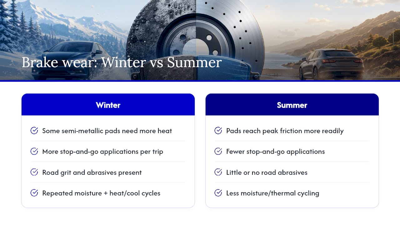 Comparison diagram of winter and summer brake wear factors