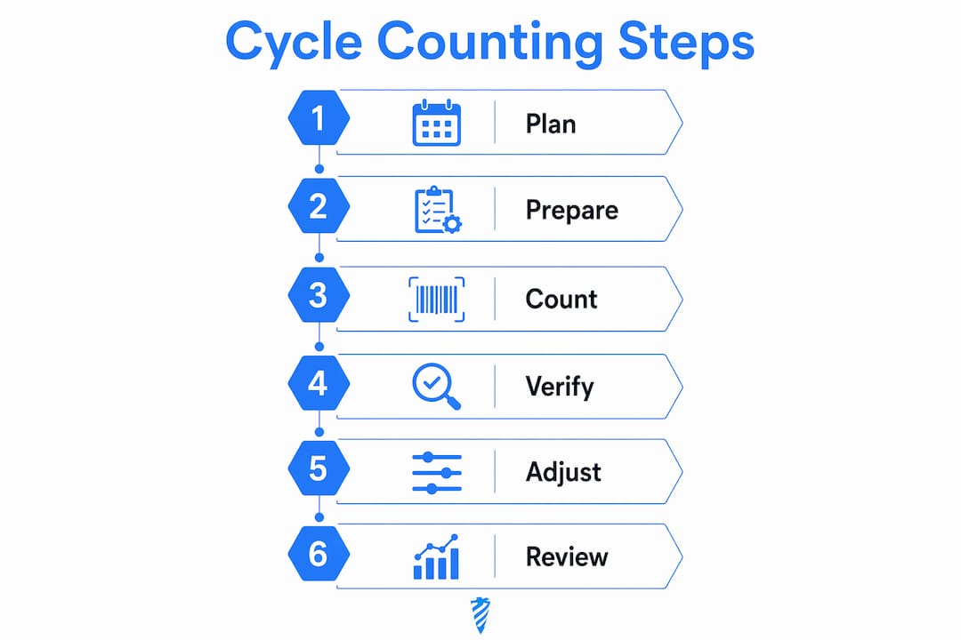 Infographic illustrating cycle counting step-by-step process